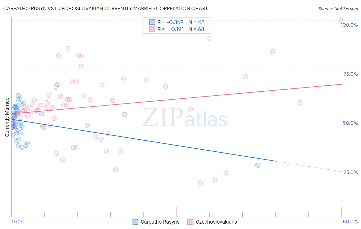 Carpatho Rusyn vs Czechoslovakian Currently Married