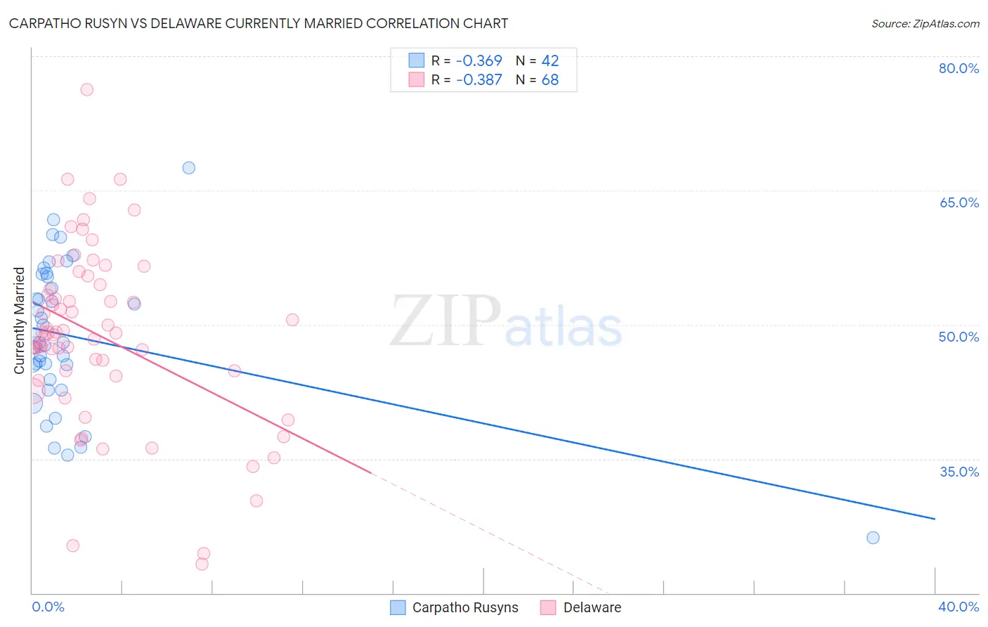 Carpatho Rusyn vs Delaware Currently Married