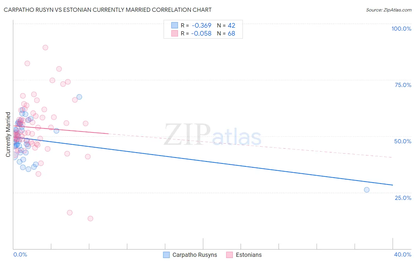 Carpatho Rusyn vs Estonian Currently Married