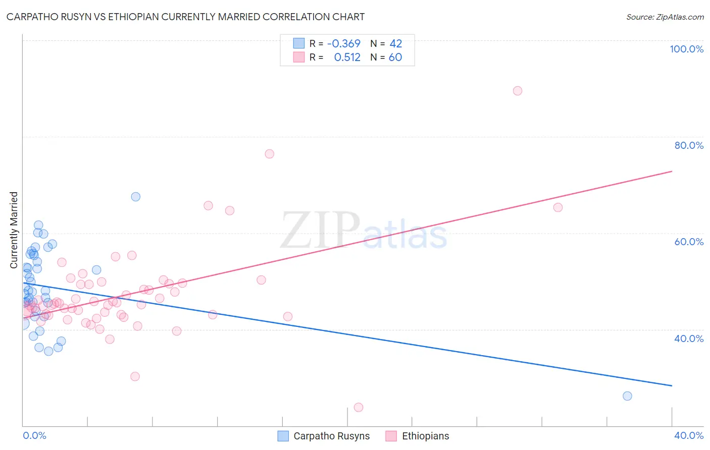Carpatho Rusyn vs Ethiopian Currently Married