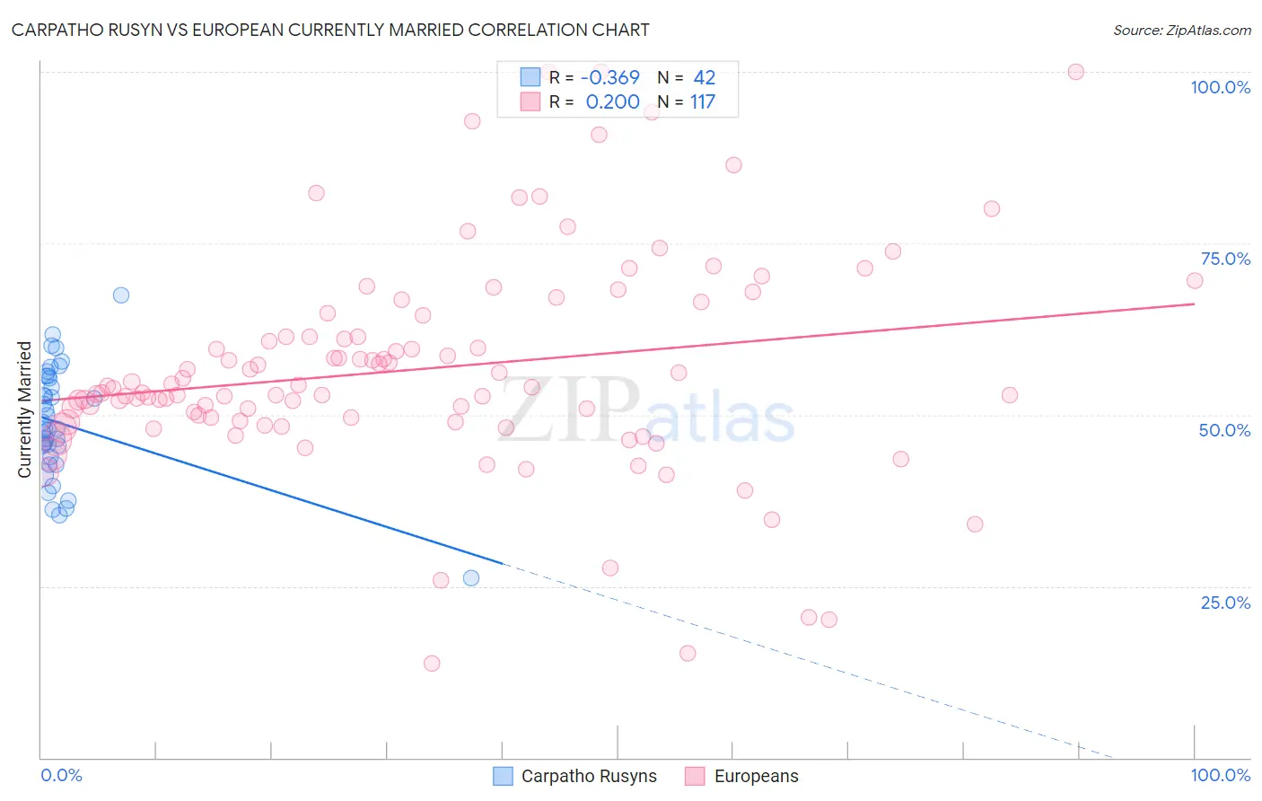 Carpatho Rusyn vs European Currently Married