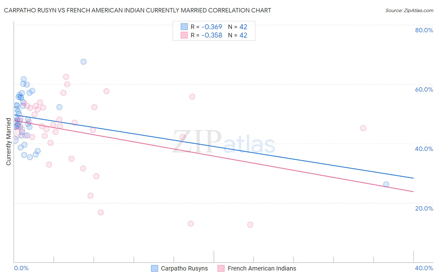 Carpatho Rusyn vs French American Indian Currently Married