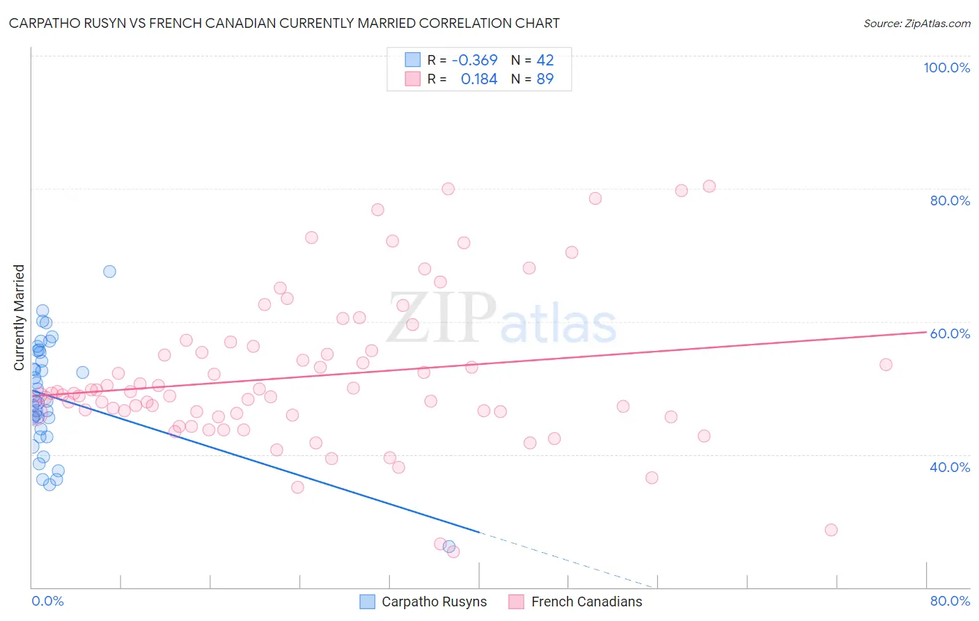 Carpatho Rusyn vs French Canadian Currently Married
