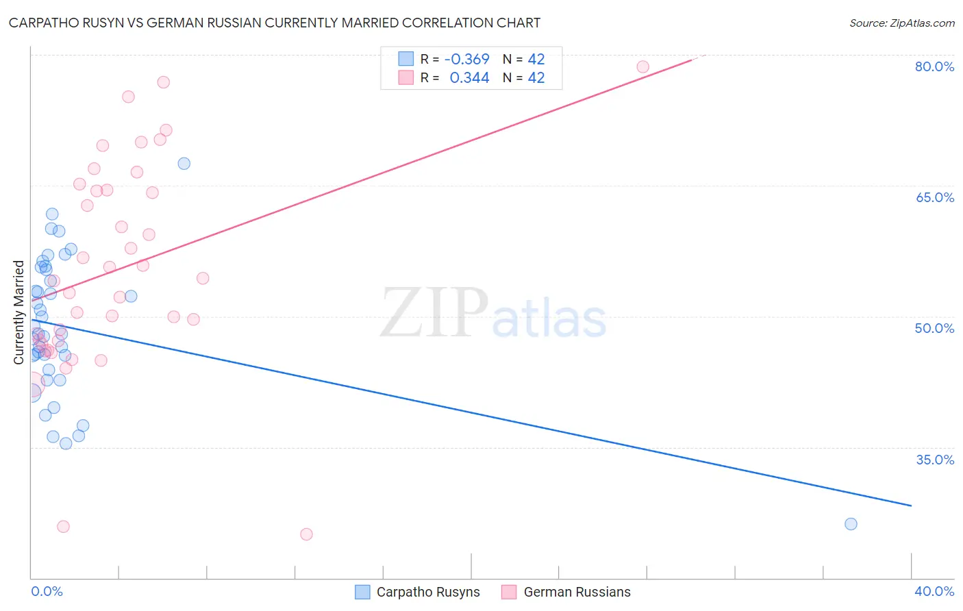 Carpatho Rusyn vs German Russian Currently Married