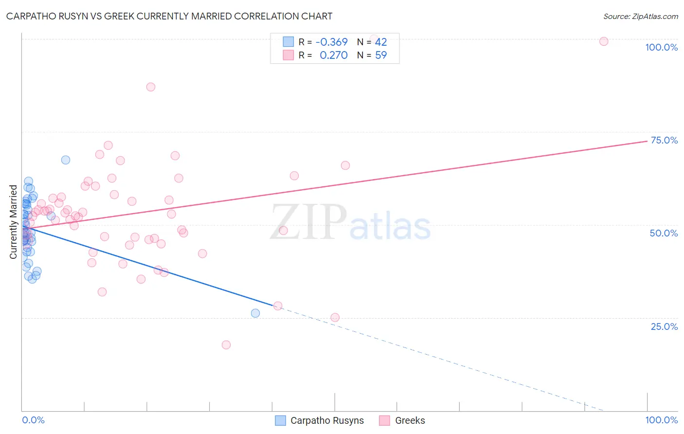 Carpatho Rusyn vs Greek Currently Married