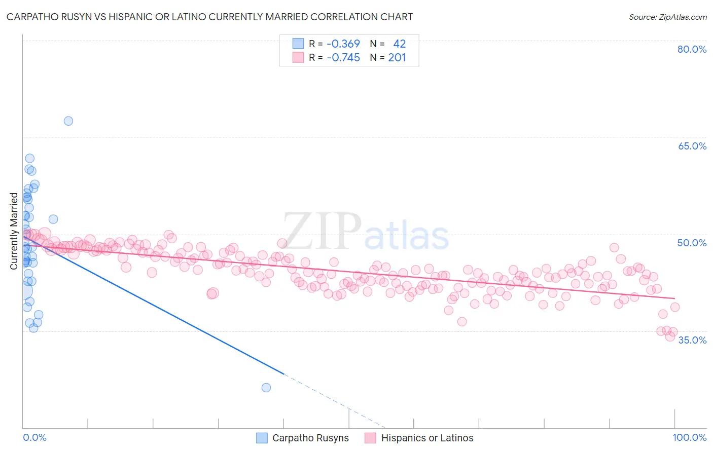 Carpatho Rusyn vs Hispanic or Latino Currently Married