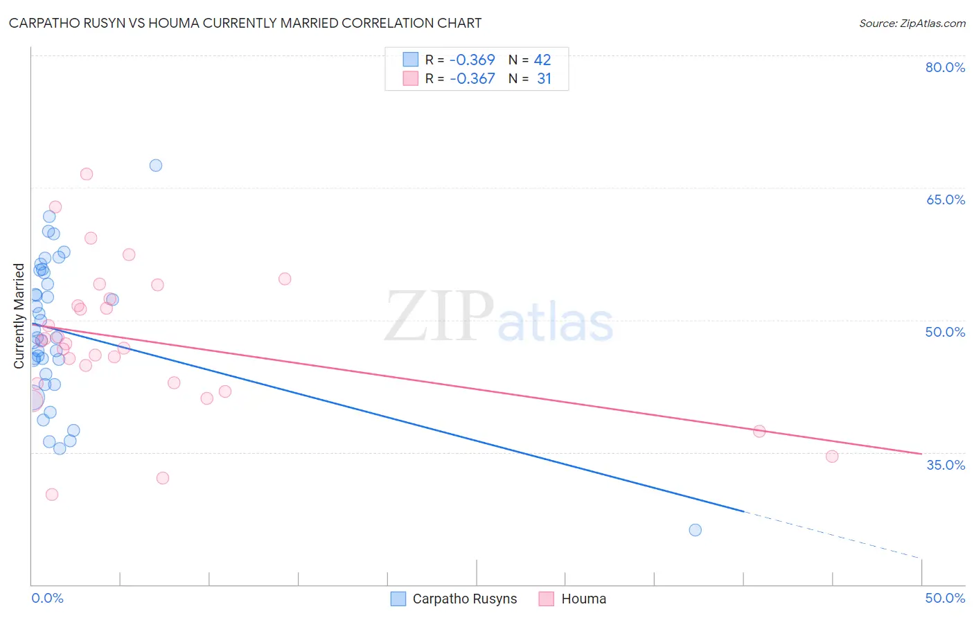 Carpatho Rusyn vs Houma Currently Married