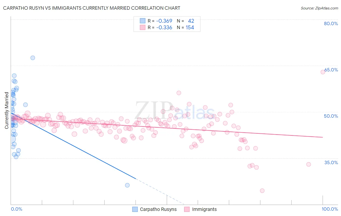 Carpatho Rusyn vs Immigrants Currently Married