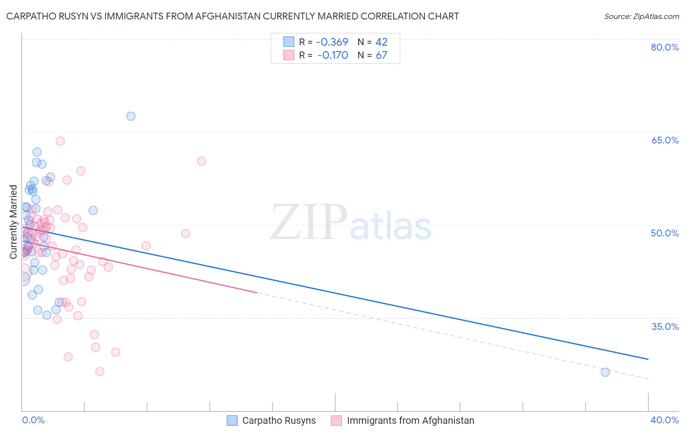 Carpatho Rusyn vs Immigrants from Afghanistan Currently Married
