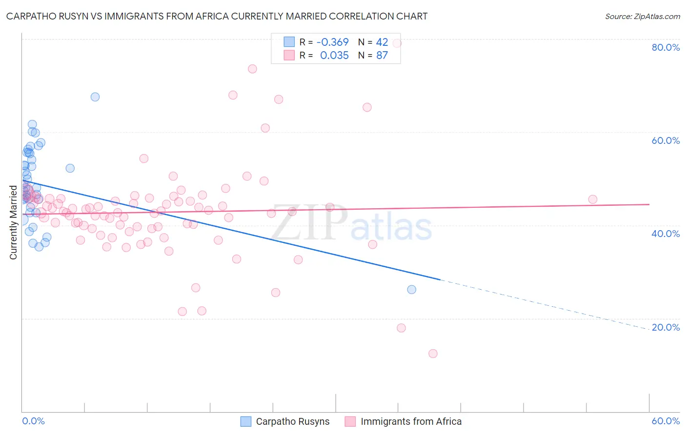 Carpatho Rusyn vs Immigrants from Africa Currently Married