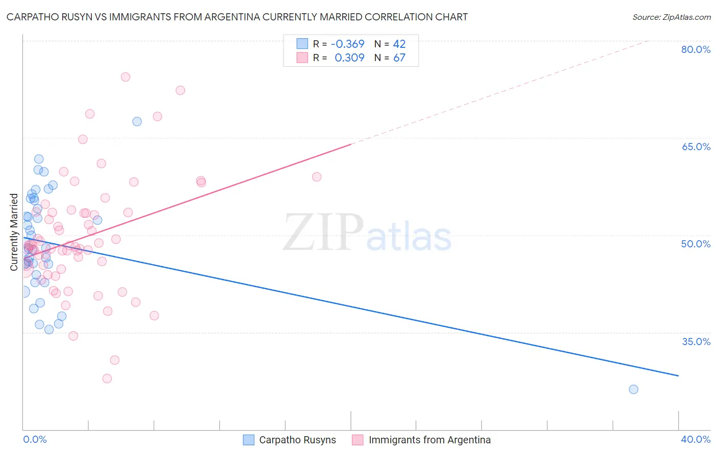 Carpatho Rusyn vs Immigrants from Argentina Currently Married