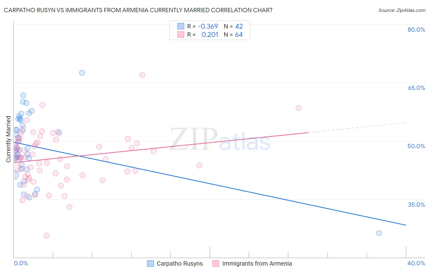 Carpatho Rusyn vs Immigrants from Armenia Currently Married
