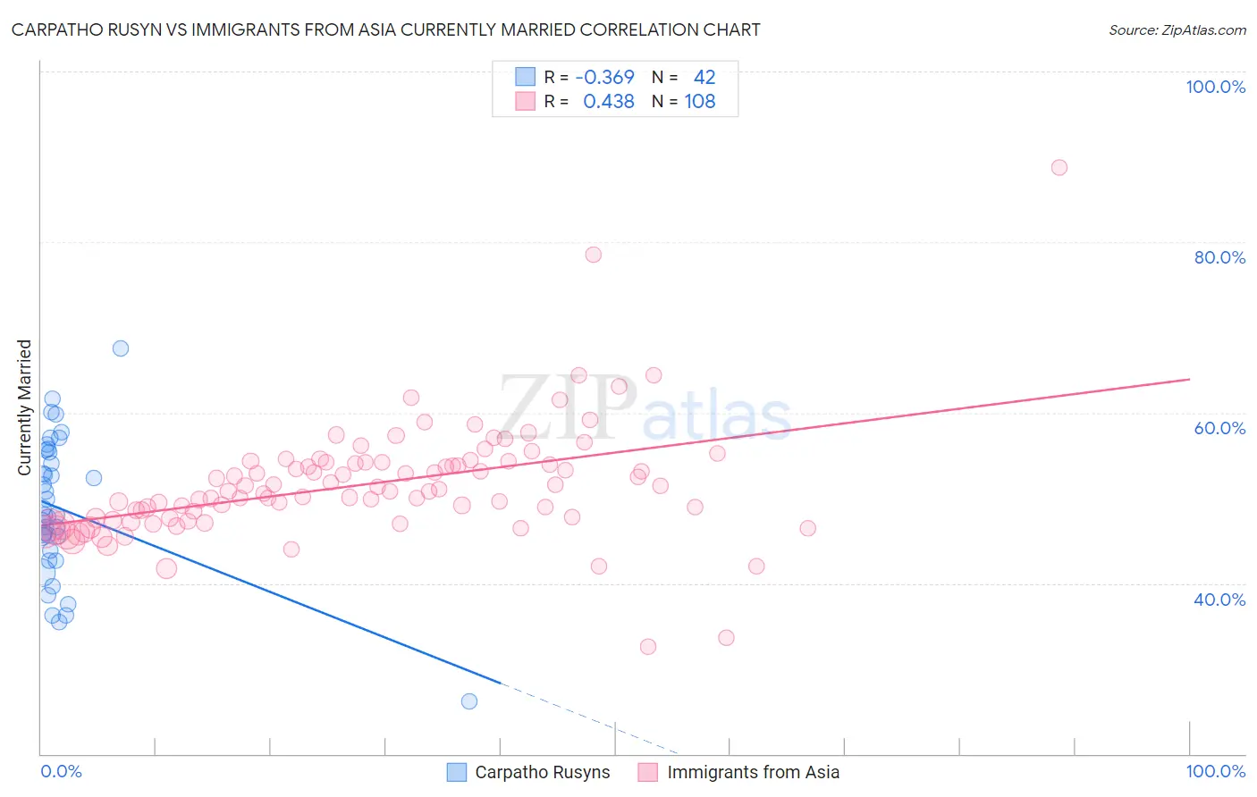 Carpatho Rusyn vs Immigrants from Asia Currently Married