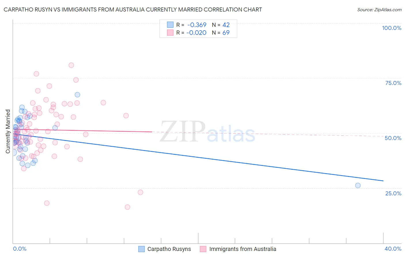 Carpatho Rusyn vs Immigrants from Australia Currently Married