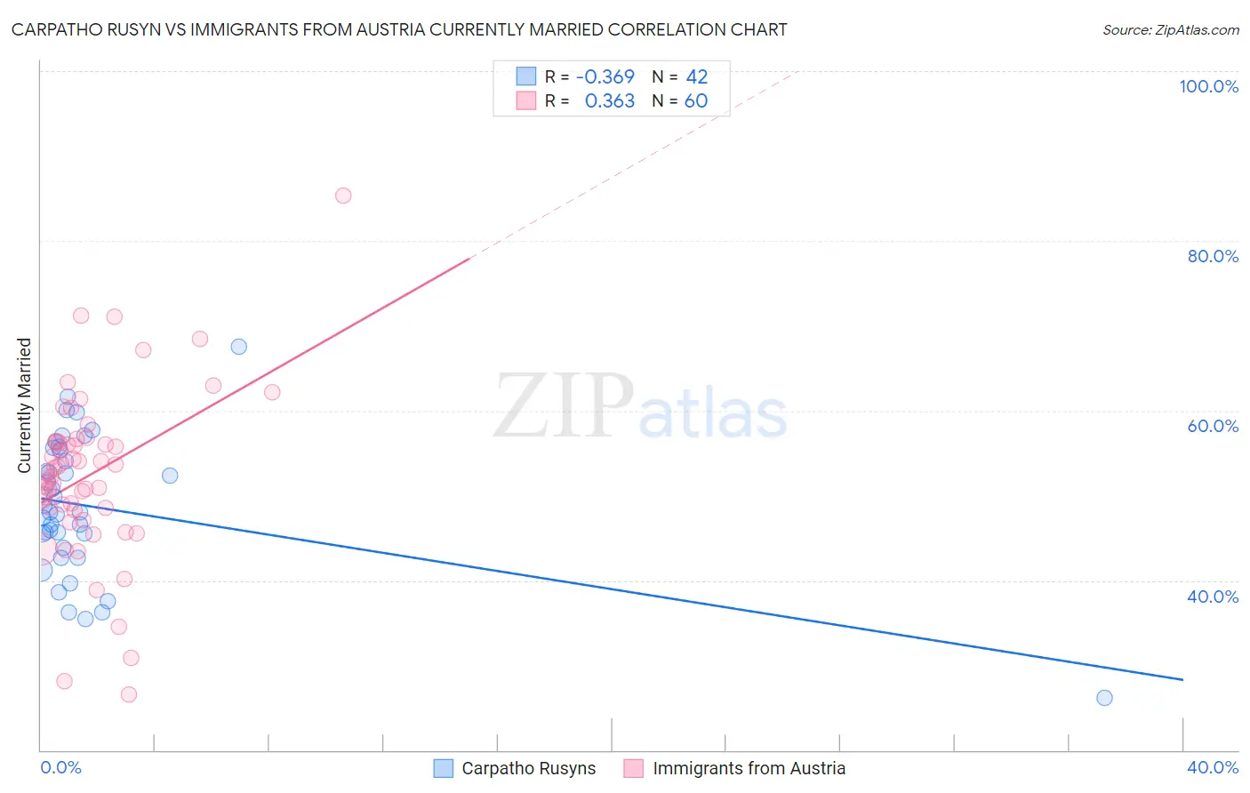 Carpatho Rusyn vs Immigrants from Austria Currently Married
