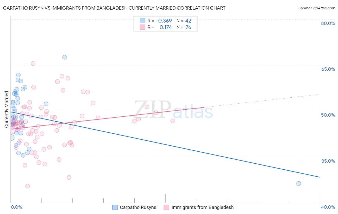 Carpatho Rusyn vs Immigrants from Bangladesh Currently Married