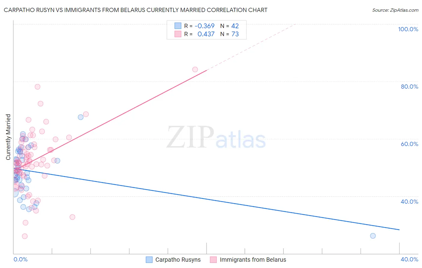 Carpatho Rusyn vs Immigrants from Belarus Currently Married