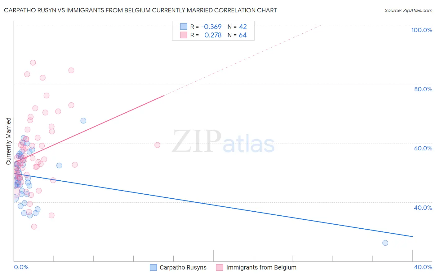 Carpatho Rusyn vs Immigrants from Belgium Currently Married