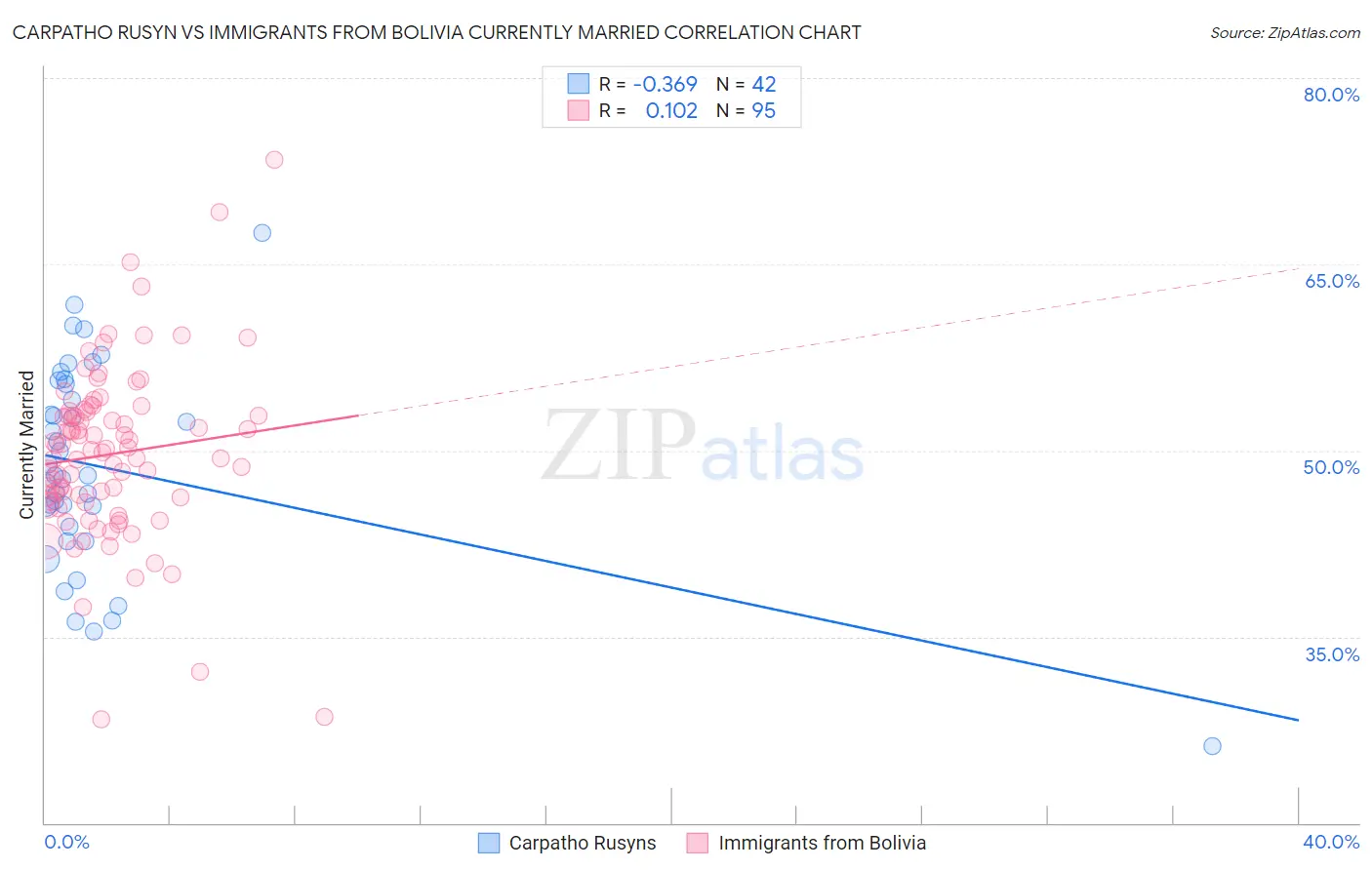 Carpatho Rusyn vs Immigrants from Bolivia Currently Married
