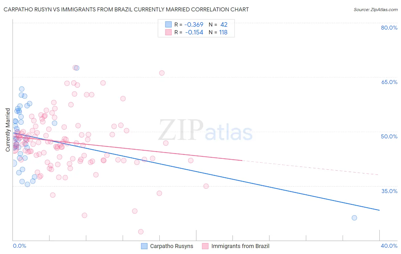 Carpatho Rusyn vs Immigrants from Brazil Currently Married