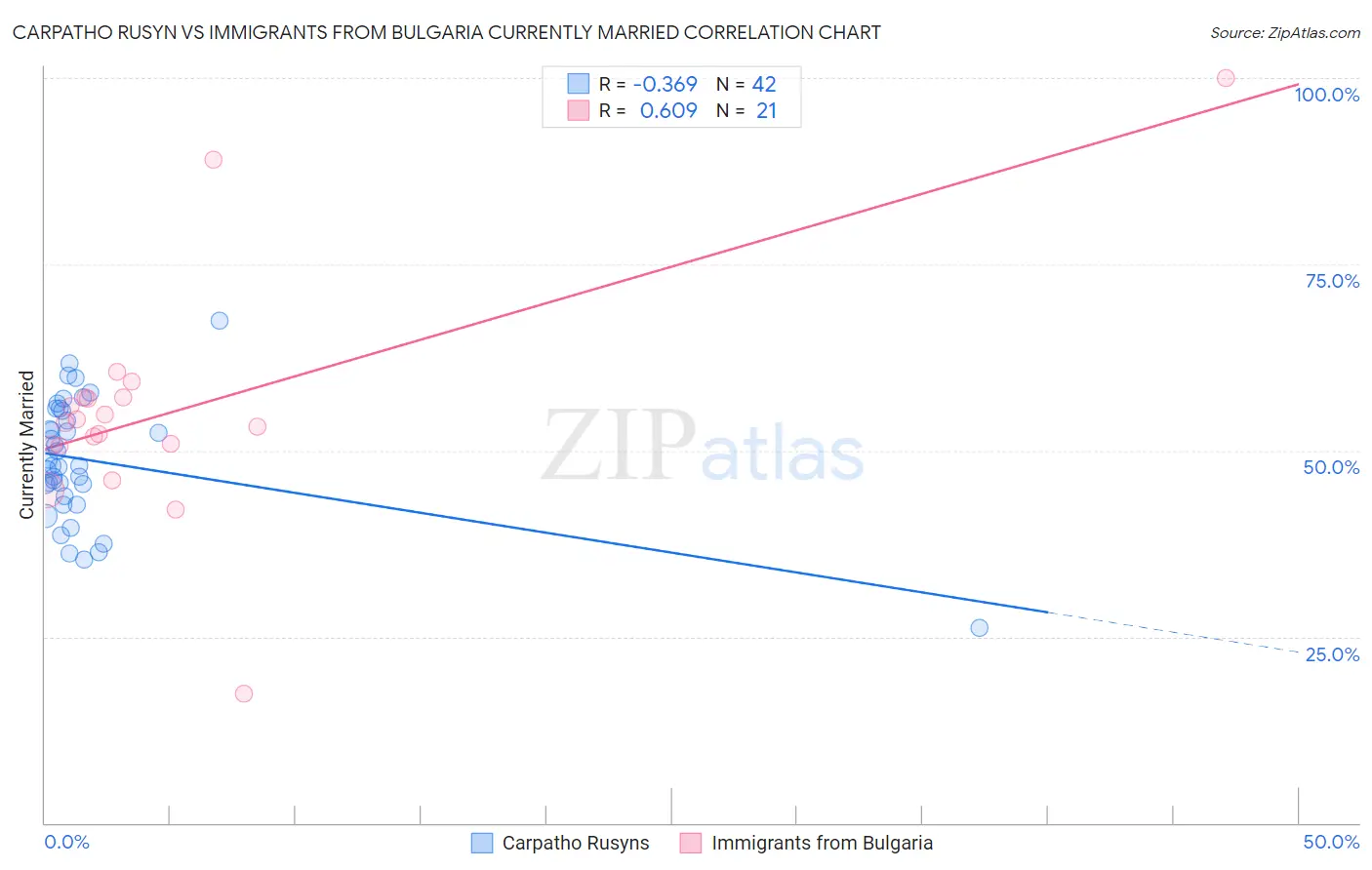 Carpatho Rusyn vs Immigrants from Bulgaria Currently Married