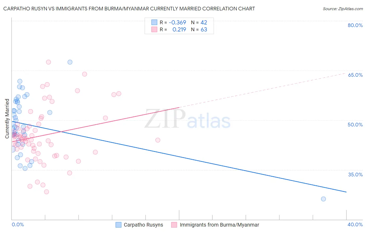 Carpatho Rusyn vs Immigrants from Burma/Myanmar Currently Married