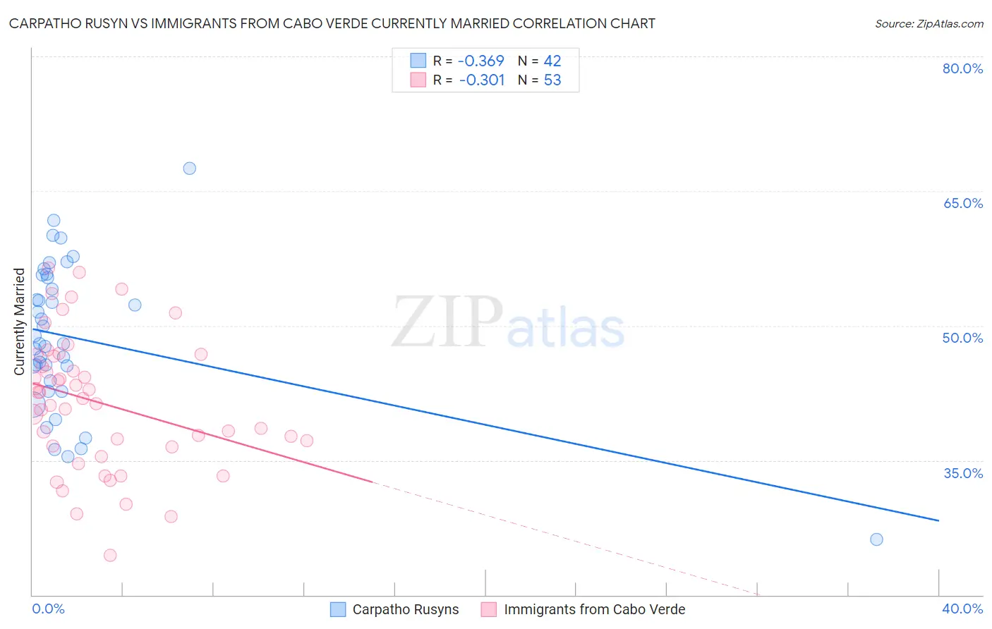 Carpatho Rusyn vs Immigrants from Cabo Verde Currently Married