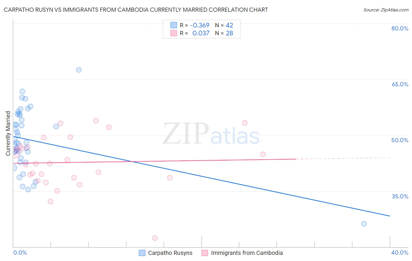 Carpatho Rusyn vs Immigrants from Cambodia Currently Married