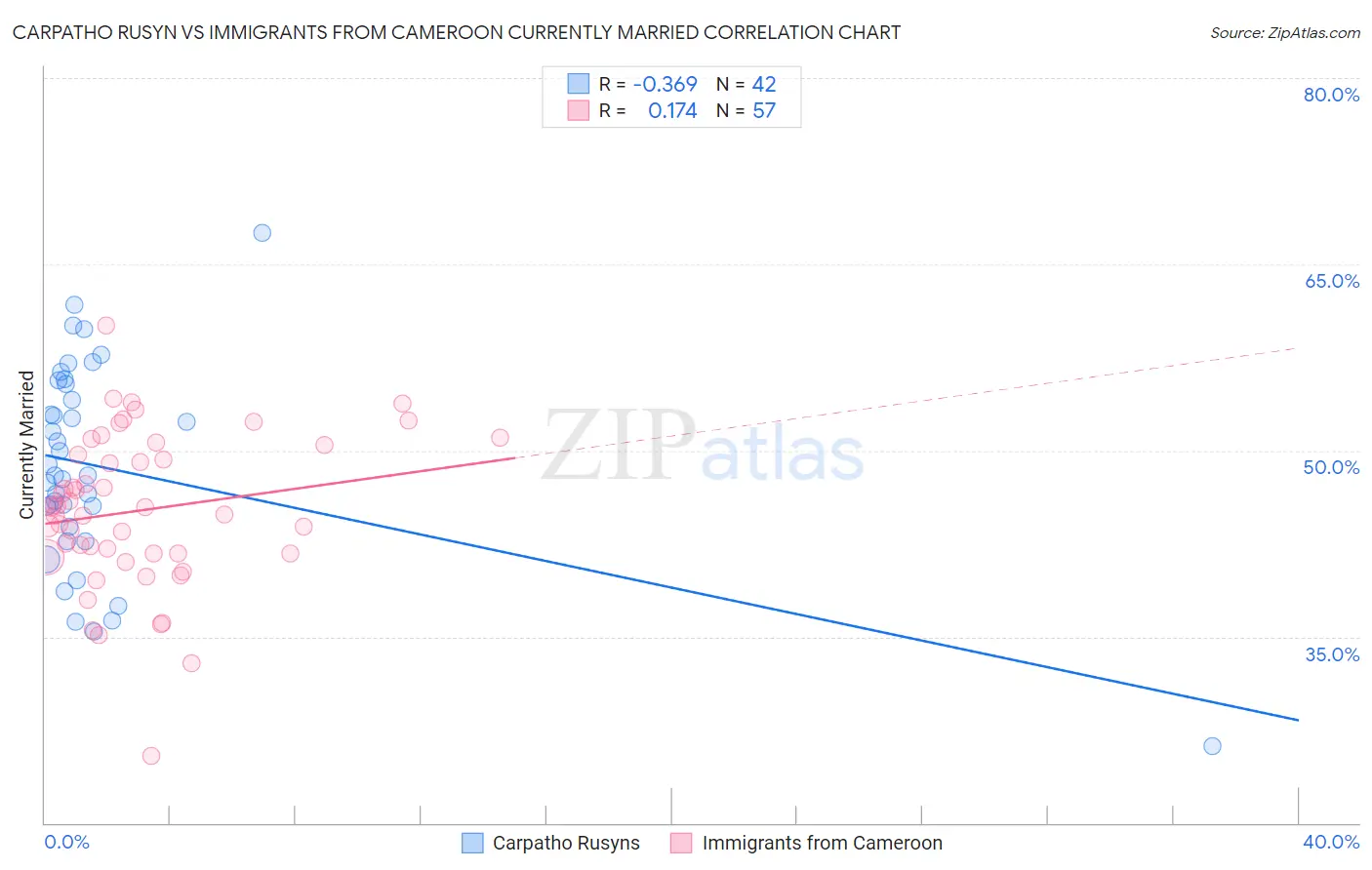 Carpatho Rusyn vs Immigrants from Cameroon Currently Married