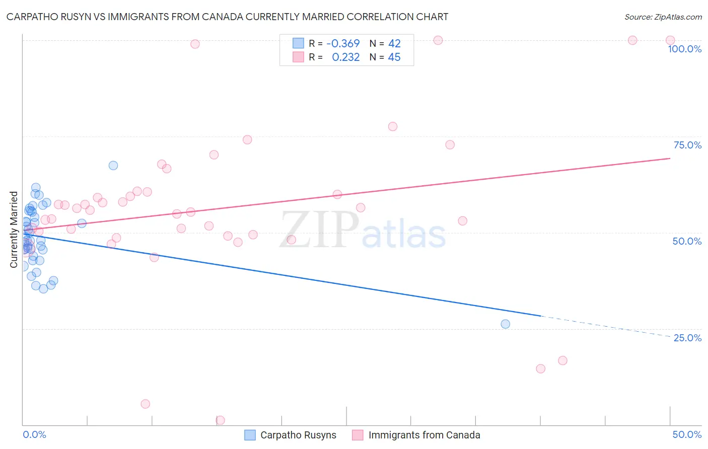 Carpatho Rusyn vs Immigrants from Canada Currently Married