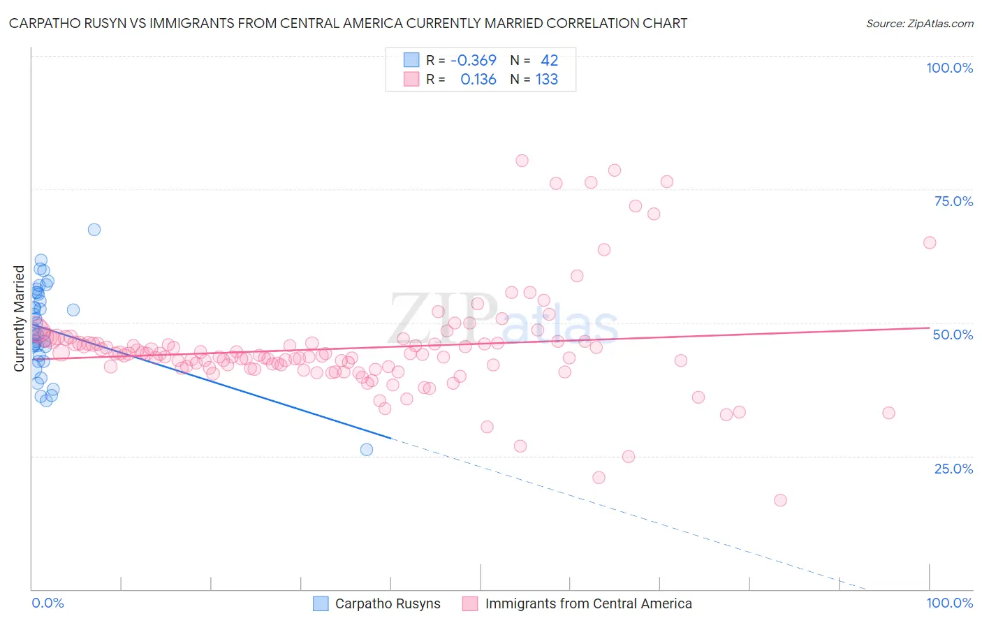 Carpatho Rusyn vs Immigrants from Central America Currently Married