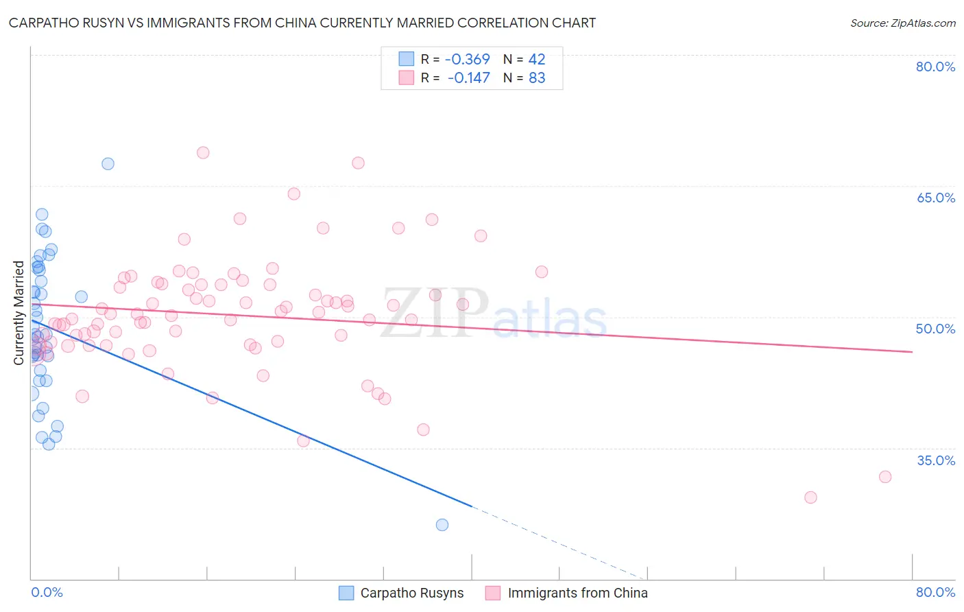 Carpatho Rusyn vs Immigrants from China Currently Married