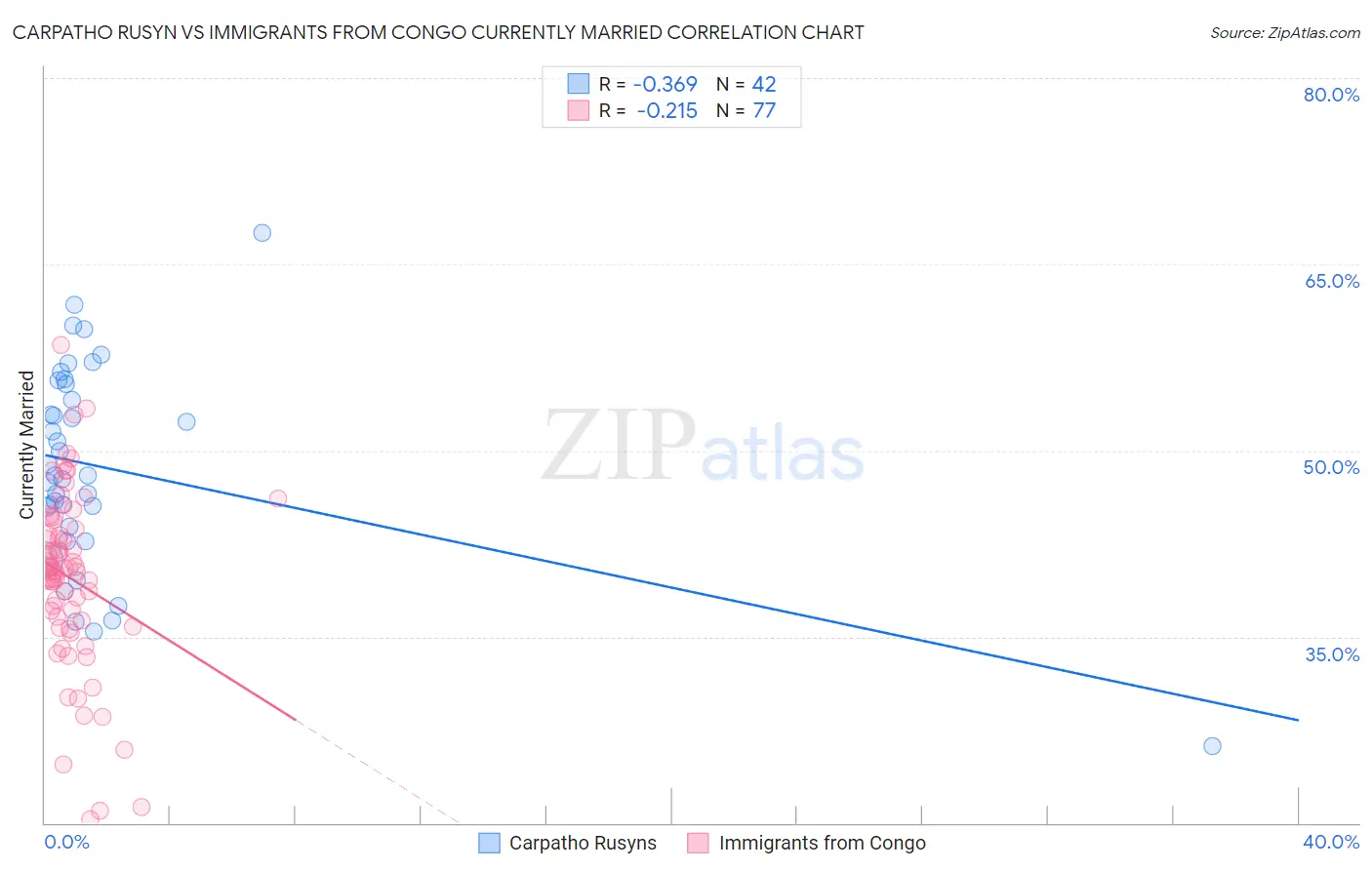Carpatho Rusyn vs Immigrants from Congo Currently Married