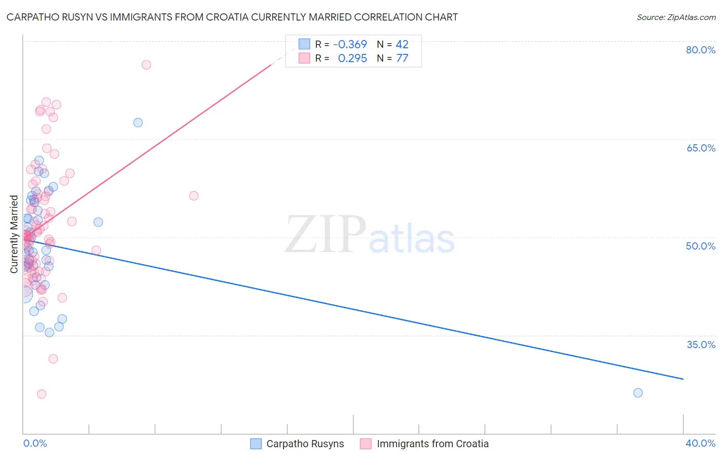 Carpatho Rusyn vs Immigrants from Croatia Currently Married