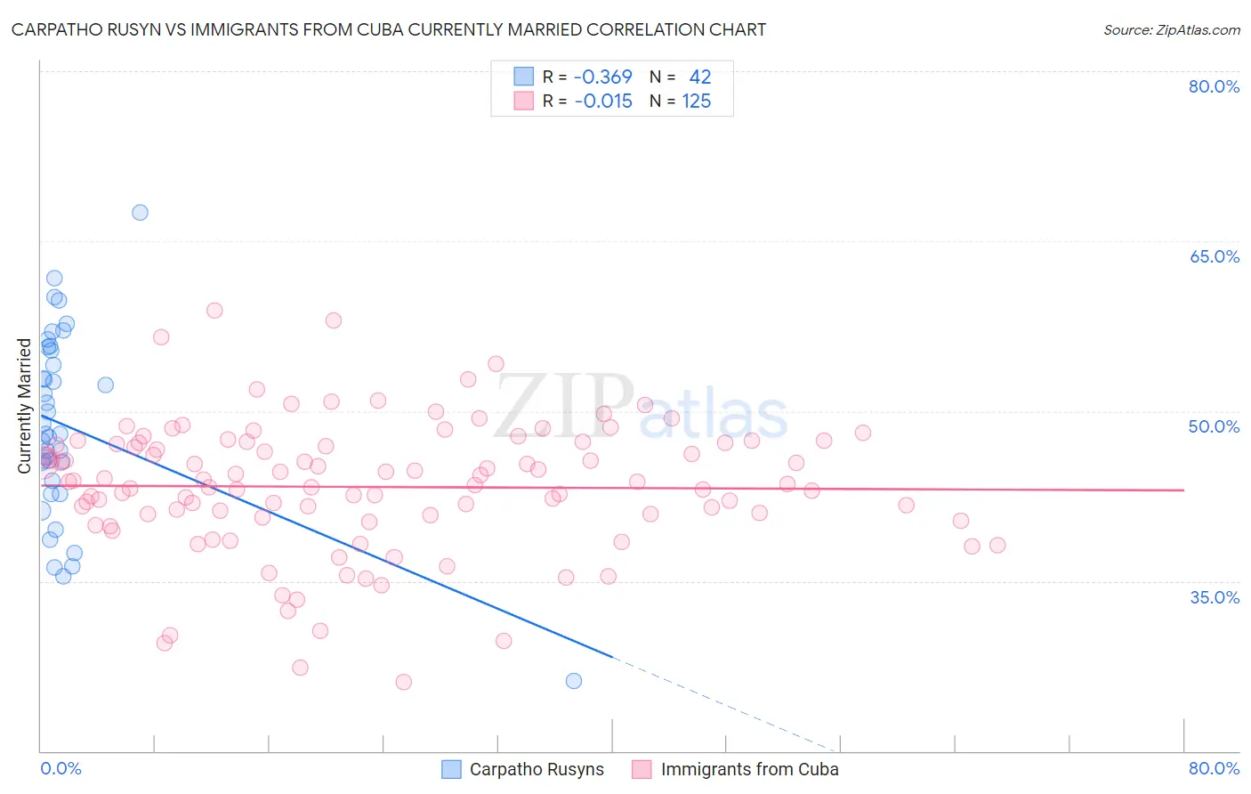 Carpatho Rusyn vs Immigrants from Cuba Currently Married
