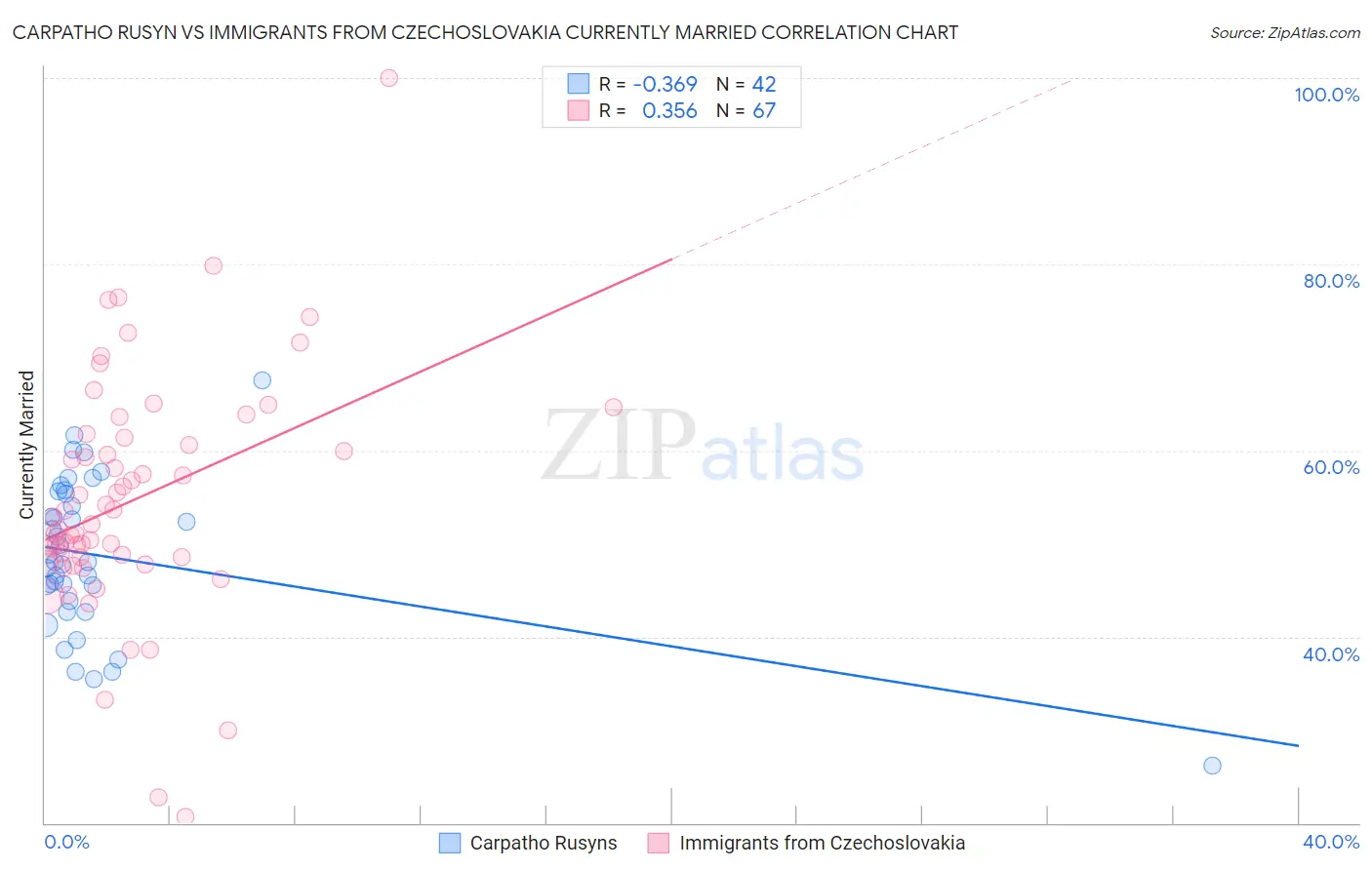 Carpatho Rusyn vs Immigrants from Czechoslovakia Currently Married