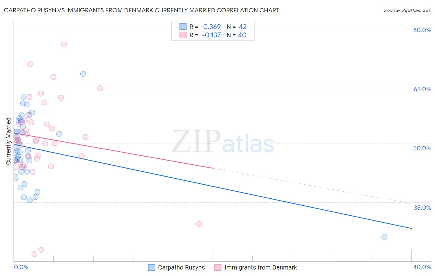 Carpatho Rusyn vs Immigrants from Denmark Currently Married