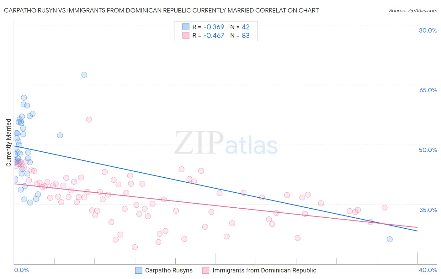 Carpatho Rusyn vs Immigrants from Dominican Republic Currently Married