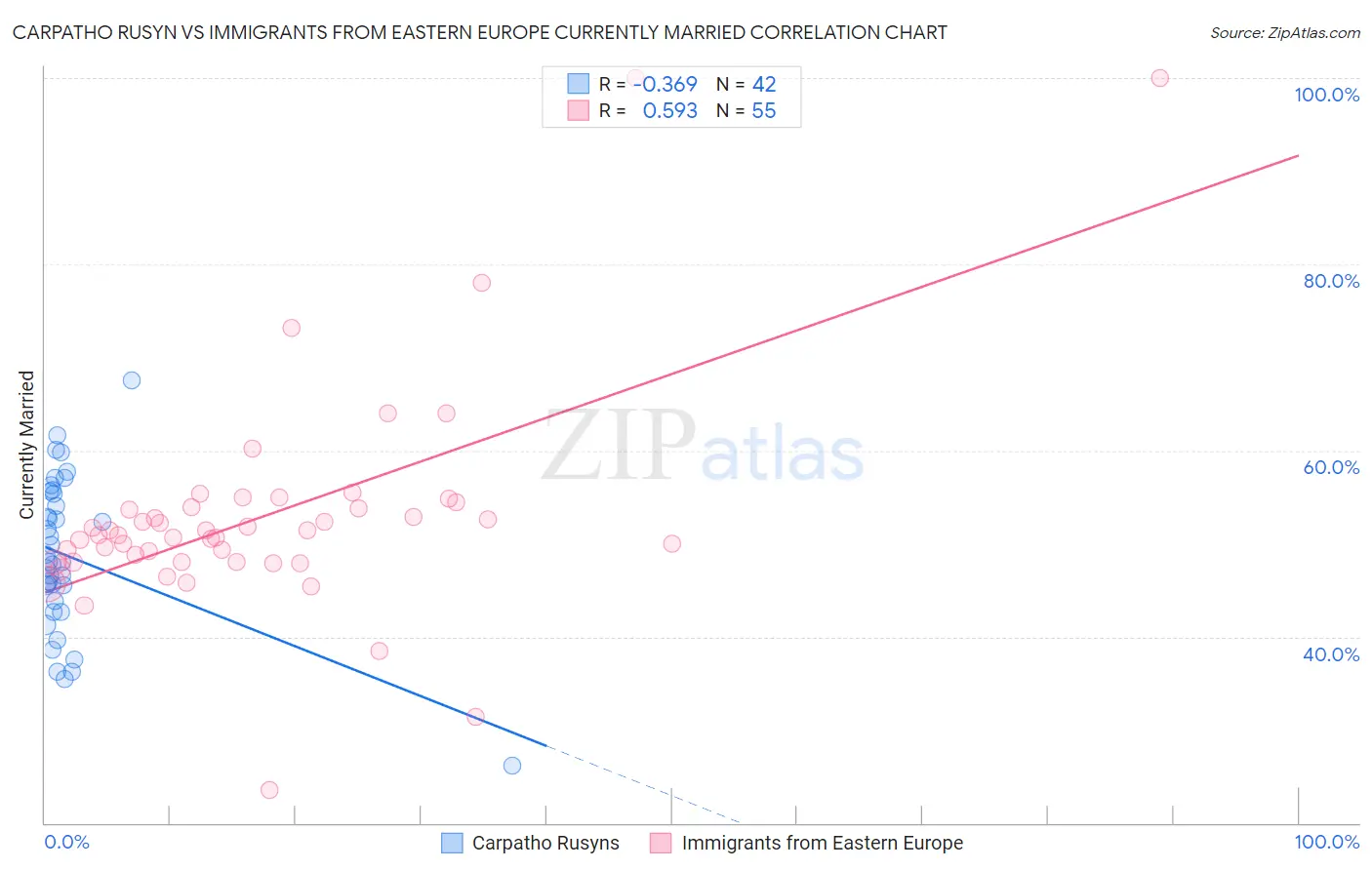 Carpatho Rusyn vs Immigrants from Eastern Europe Currently Married