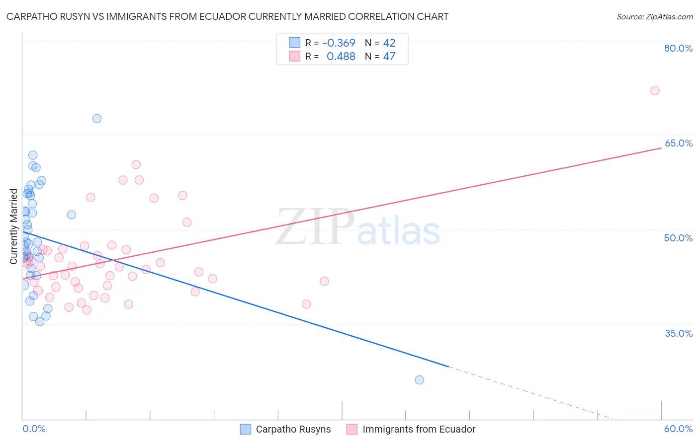 Carpatho Rusyn vs Immigrants from Ecuador Currently Married
