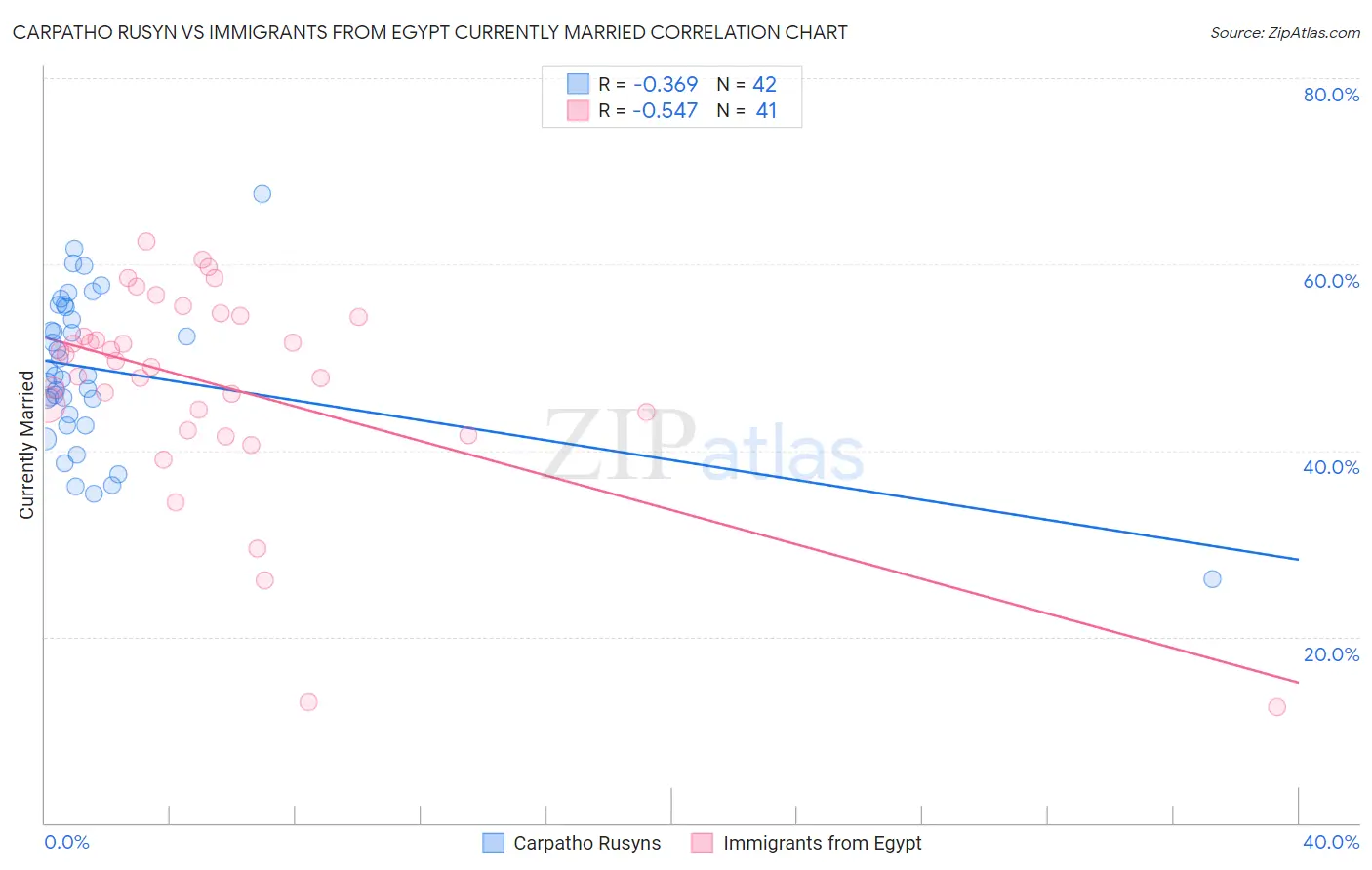 Carpatho Rusyn vs Immigrants from Egypt Currently Married