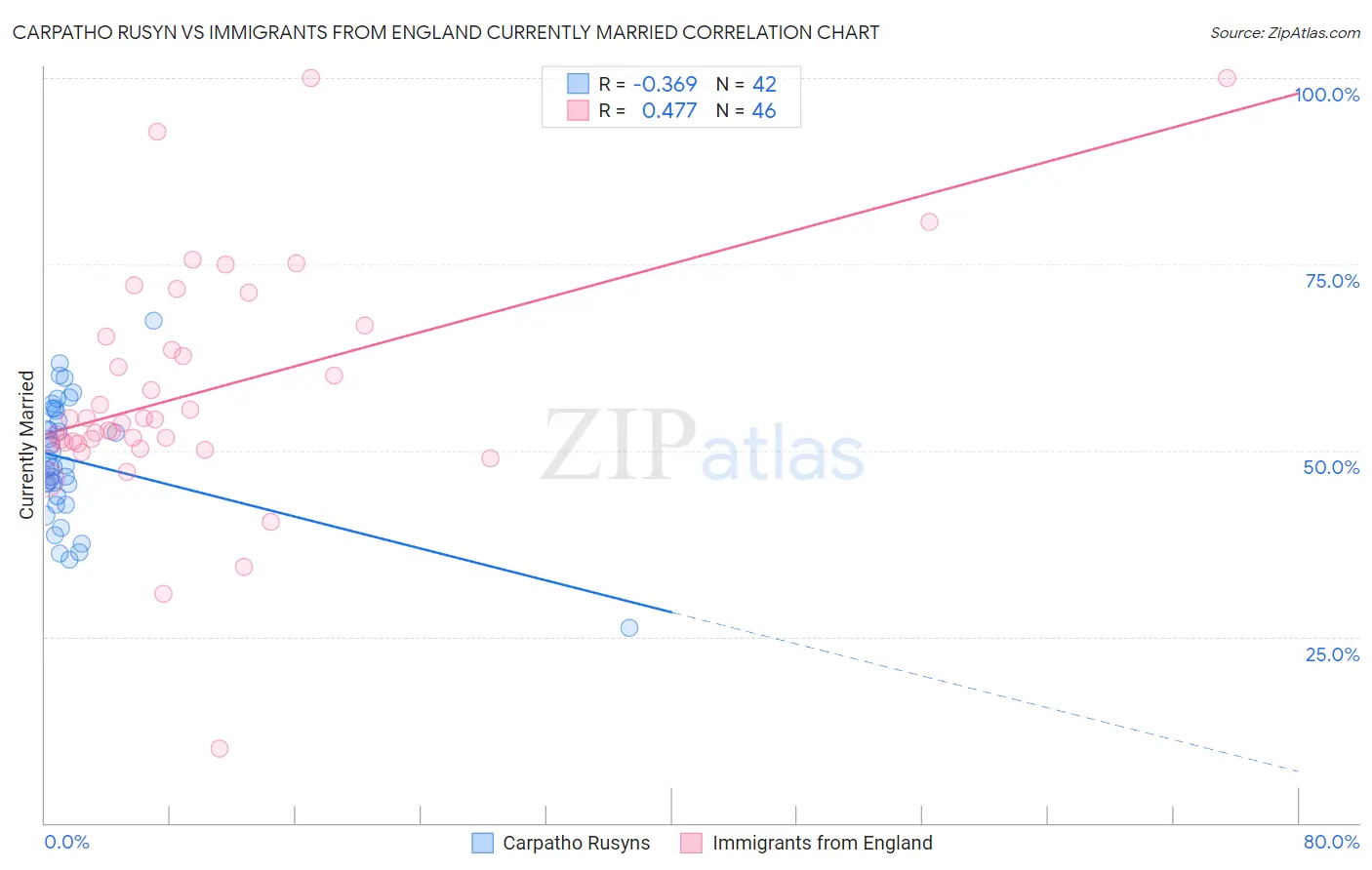 Carpatho Rusyn vs Immigrants from England Currently Married