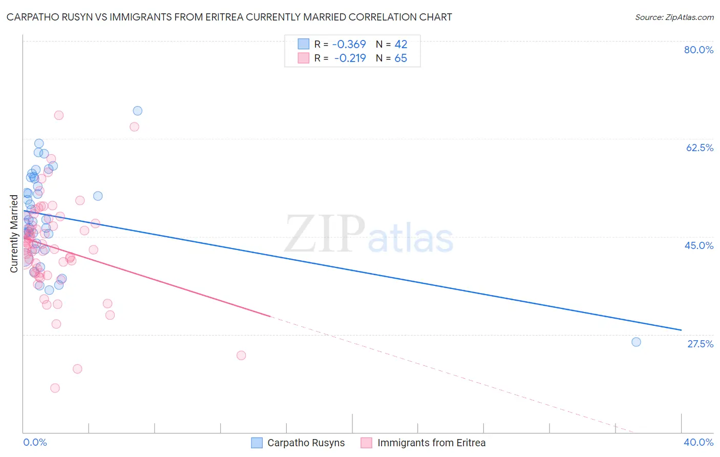 Carpatho Rusyn vs Immigrants from Eritrea Currently Married