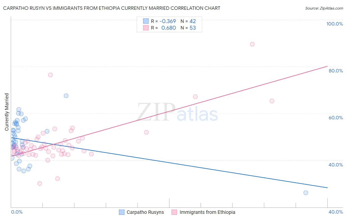 Carpatho Rusyn vs Immigrants from Ethiopia Currently Married