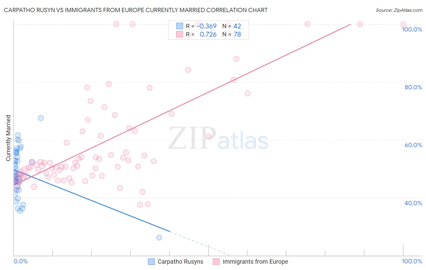 Carpatho Rusyn vs Immigrants from Europe Currently Married