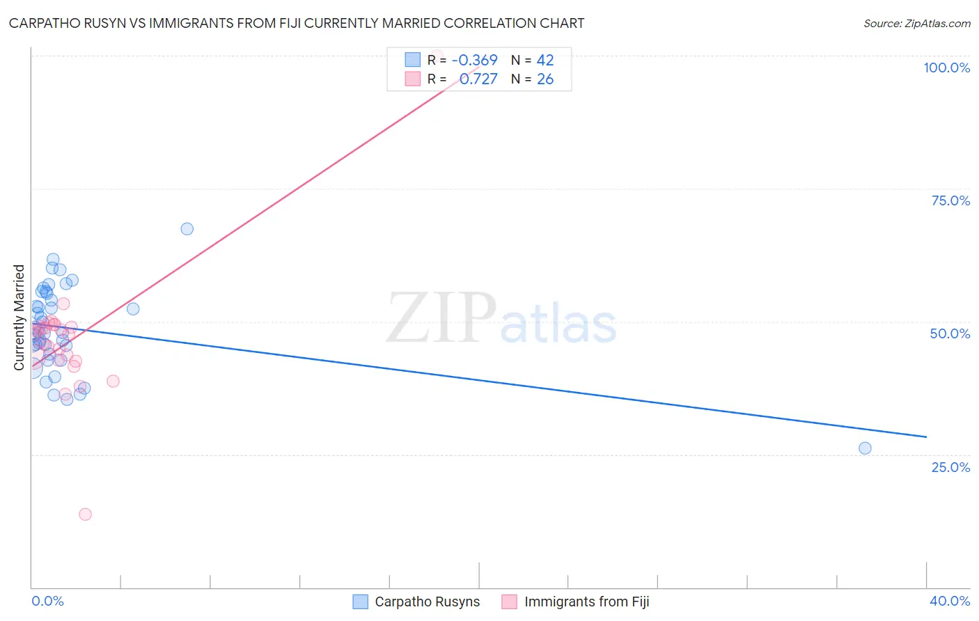 Carpatho Rusyn vs Immigrants from Fiji Currently Married