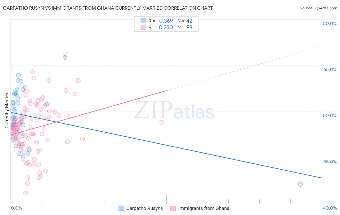 Carpatho Rusyn vs Immigrants from Ghana Currently Married