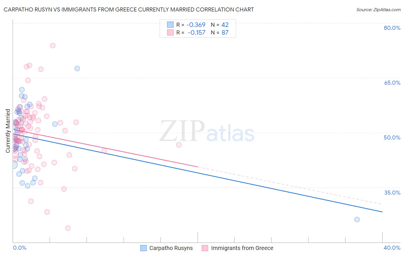 Carpatho Rusyn vs Immigrants from Greece Currently Married