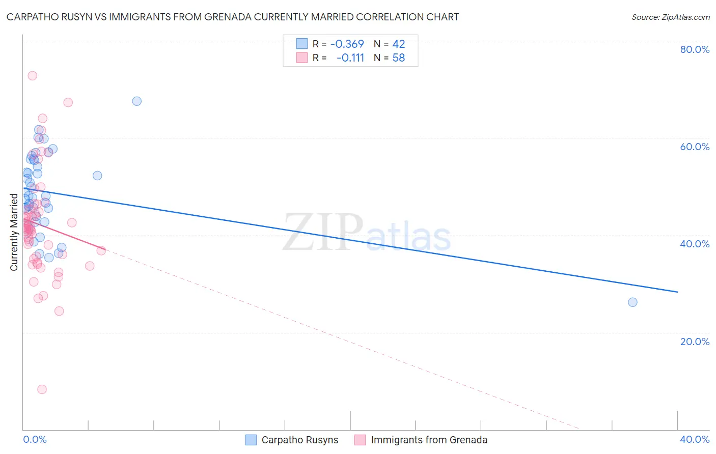 Carpatho Rusyn vs Immigrants from Grenada Currently Married