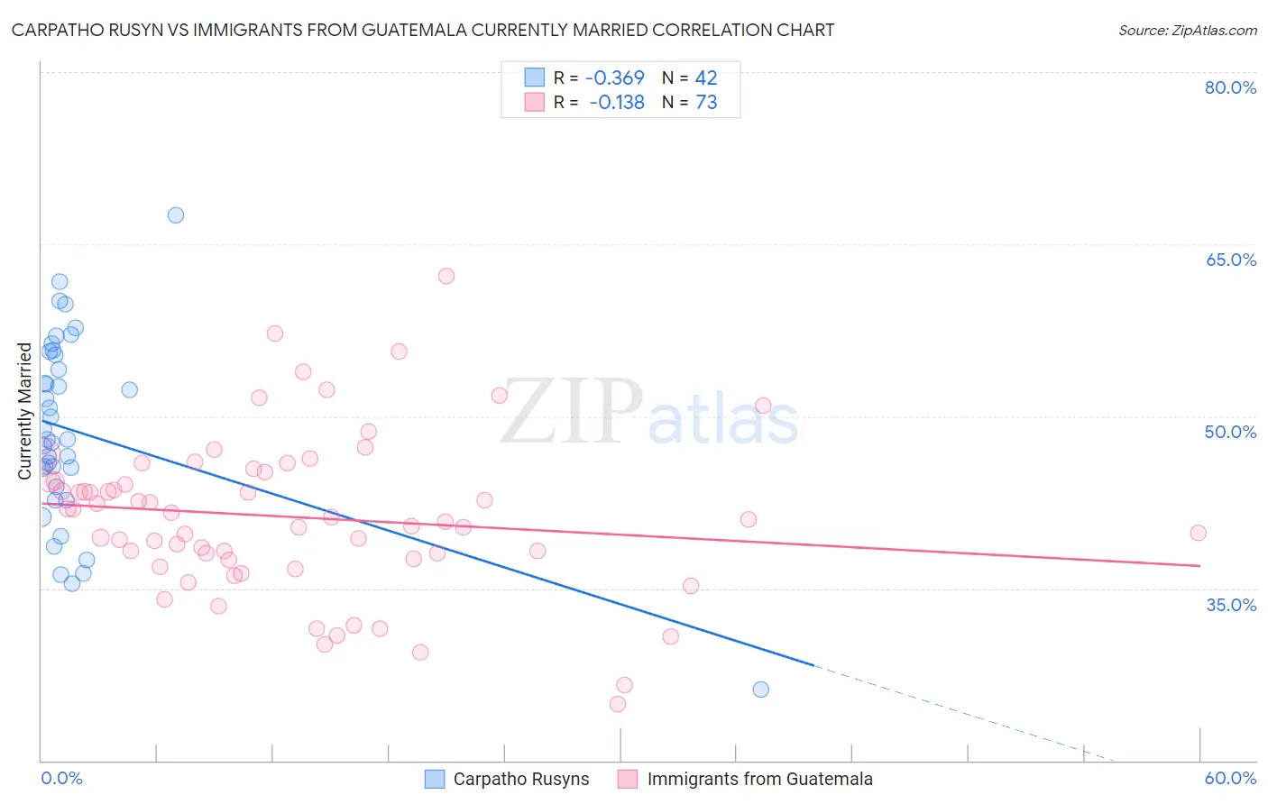 Carpatho Rusyn vs Immigrants from Guatemala Currently Married